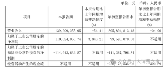 金種子酒第三季度虧損過億！何秀俠薪酬高漲至300萬卻縮減銷售成本