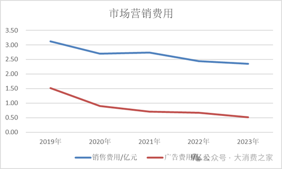 金種子酒第三季度虧損過億！何秀俠薪酬高漲至300萬卻縮減銷售成本