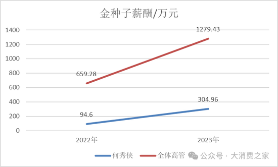 金種子酒第三季度虧損過億！何秀俠薪酬高漲至300萬卻縮減銷售成本