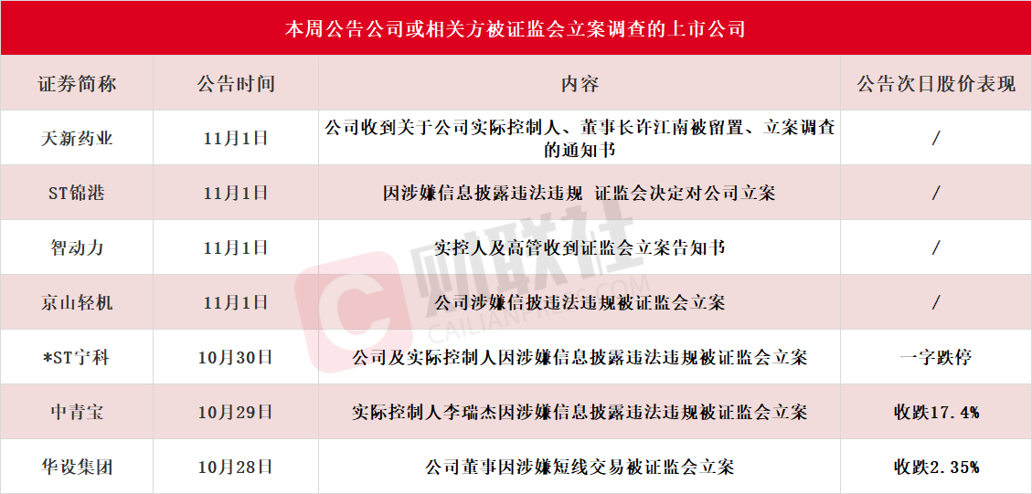 應(yīng)聲一字跌停！本周7家上市公司公告公司或相關(guān)方被證監(jiān)會(huì)立案，熱門光伏概念股京山輕機(jī)在列