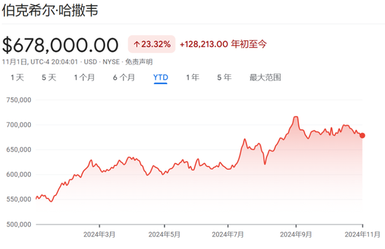 伯克希爾Q3營業(yè)利潤同比降6.2%不及預(yù)期，繼續(xù)減持蘋果，現(xiàn)金儲(chǔ)備創(chuàng)新高