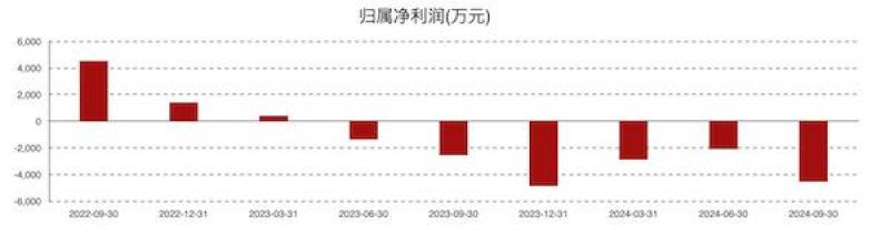 康為世紀(jì)虧損進(jìn)一步擴(kuò)大：新品銷售不及預(yù)期，發(fā)力基因測(cè)序前路幾何？