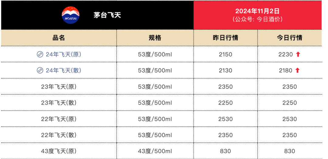 剛剛！茅臺酒銷售公司新董事長到位！飛天茅臺價(jià)格也反彈