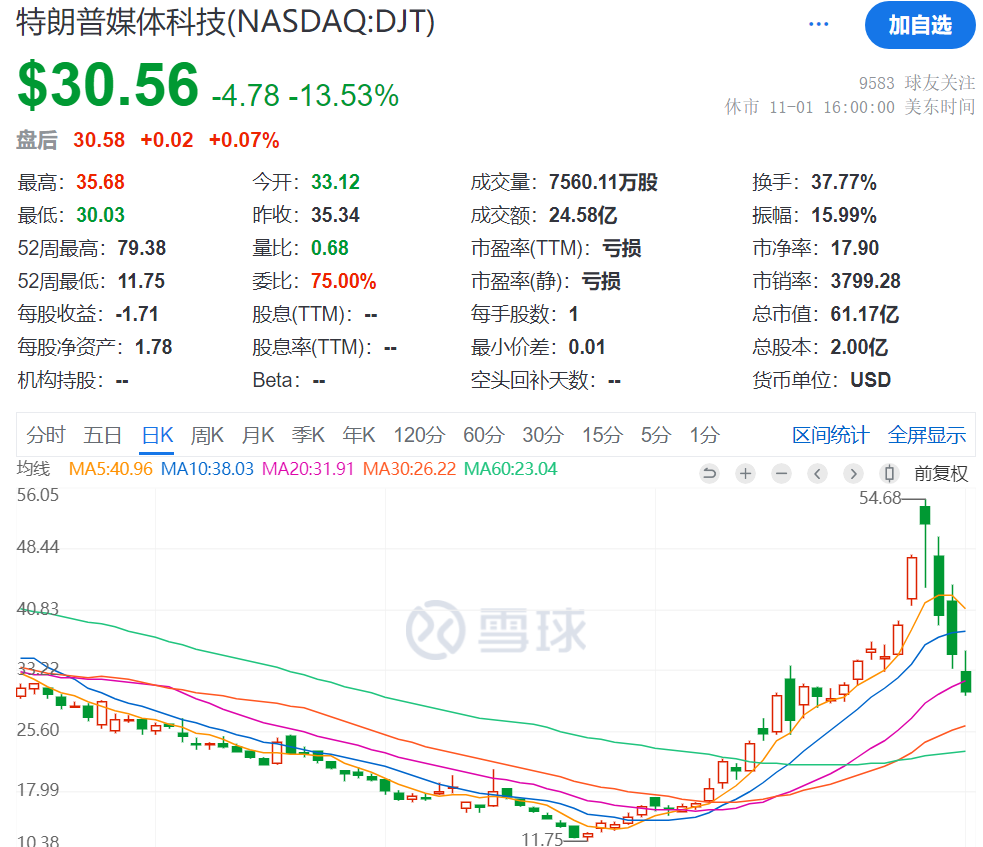 3日累計跌超40%，“特朗普交易”風(fēng)向標崩了，發(fā)生了什么？