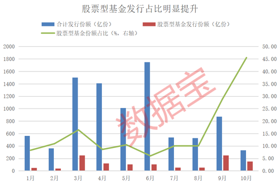 資金跑步進(jìn)場！10月出現(xiàn)6只“日光基”
