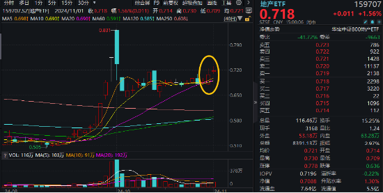 “銀十”發(fā)威，800地產(chǎn)單周上漲超5%，地產(chǎn)ETF(159707)斬獲三連陽(yáng)！機(jī)構(gòu)：重視Q4地產(chǎn)板塊的投資機(jī)會(huì)