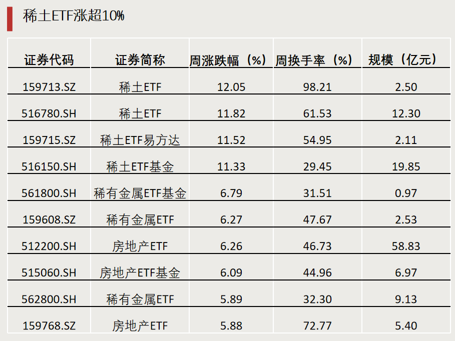第二批，下周密集發(fā)行！