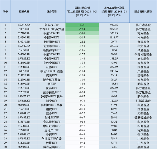 最不受歡迎ETF：11月1日易方達創(chuàng)業(yè)板ETF遭凈贖回10.31億元，滬深300ETF易方達遭凈贖回9.14億元（名單）