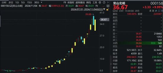罕見！資金瘋狂打板，多股“地天板”！