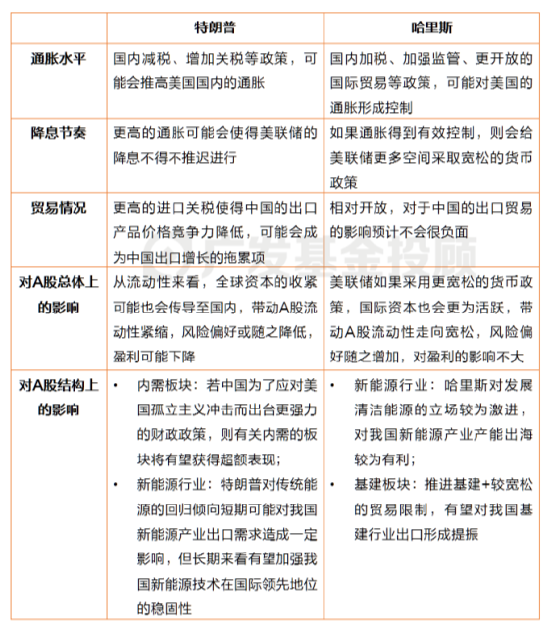 美國大選進(jìn)入最后沖刺，一文讀懂大選對(duì)中國資產(chǎn)配置和基金投資的影響