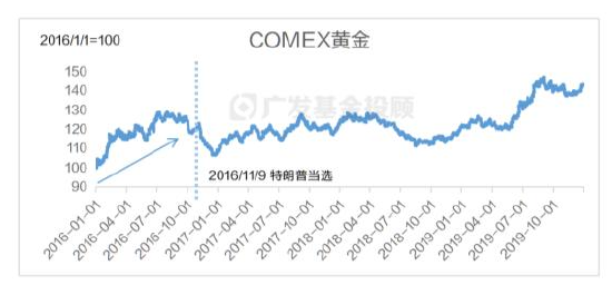 美國大選進(jìn)入最后沖刺，一文讀懂大選對(duì)中國資產(chǎn)配置和基金投資的影響