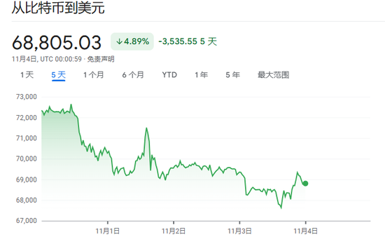 華爾街靜候大選結(jié)果，美股三大指數(shù)盤前走高，“特朗普交易”走弱，國(guó)際原油持續(xù)走高
