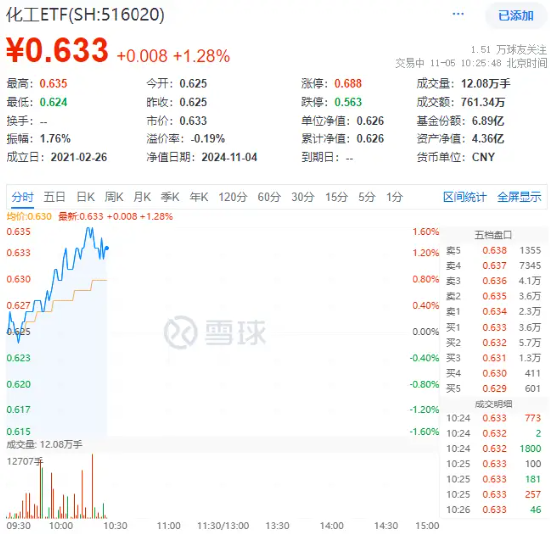 政策再加碼！化工板塊開盤猛拉，化工ETF（516020）盤中上探1.6%！機(jī)構(gòu)：化工白馬有望迎來估值與盈利修復(fù)
