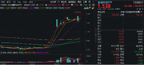 尾盤突發(fā)！金融科技ETF（159851）漲停封板，轟出近7億元天量成交，同花順直線20CM封板