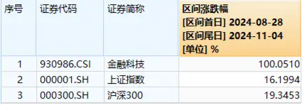 尾盤突發(fā)！金融科技ETF（159851）漲停封板，轟出近7億元天量成交，同花順直線20CM封板