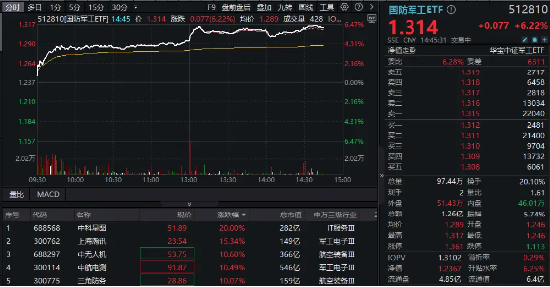 尾盤再突破！國(guó)防軍工ETF（512810）上探6.39%再刷階段新高！逾百億元主力資金狂涌