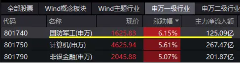 尾盤再突破！國(guó)防軍工ETF（512810）上探6.39%再刷階段新高！逾百億元主力資金狂涌