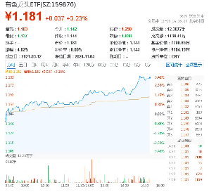 稀土繼續(xù)活躍，北方稀土漲近7%，有色龍頭ETF（159876）盤中上探3．41%，機(jī)構(gòu)：稀土行業(yè)新周期或已開(kāi)啟