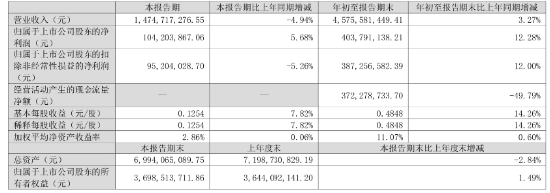 凈利同比增12.28%，華帝股份前三季度增長(zhǎng)為何這么高？