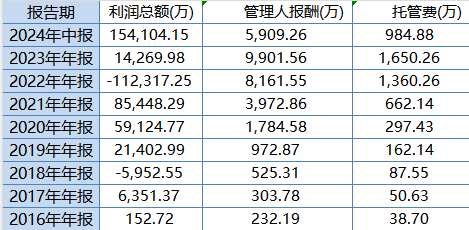 大成高新技術(shù)產(chǎn)業(yè)自9月24日本輪行情以來(lái)漲6.67%，跑輸基準(zhǔn)21%！過(guò)去3年給基民虧1億，大成基金卻收2億管理費(fèi)
