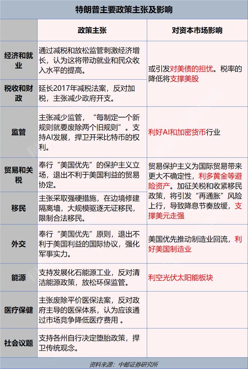 特朗普2.0來(lái)了！一文讀懂其九大政策主張及市場(chǎng)影響！美國(guó)大選燒掉159億美元，100多位億萬(wàn)富翁投了多少錢？