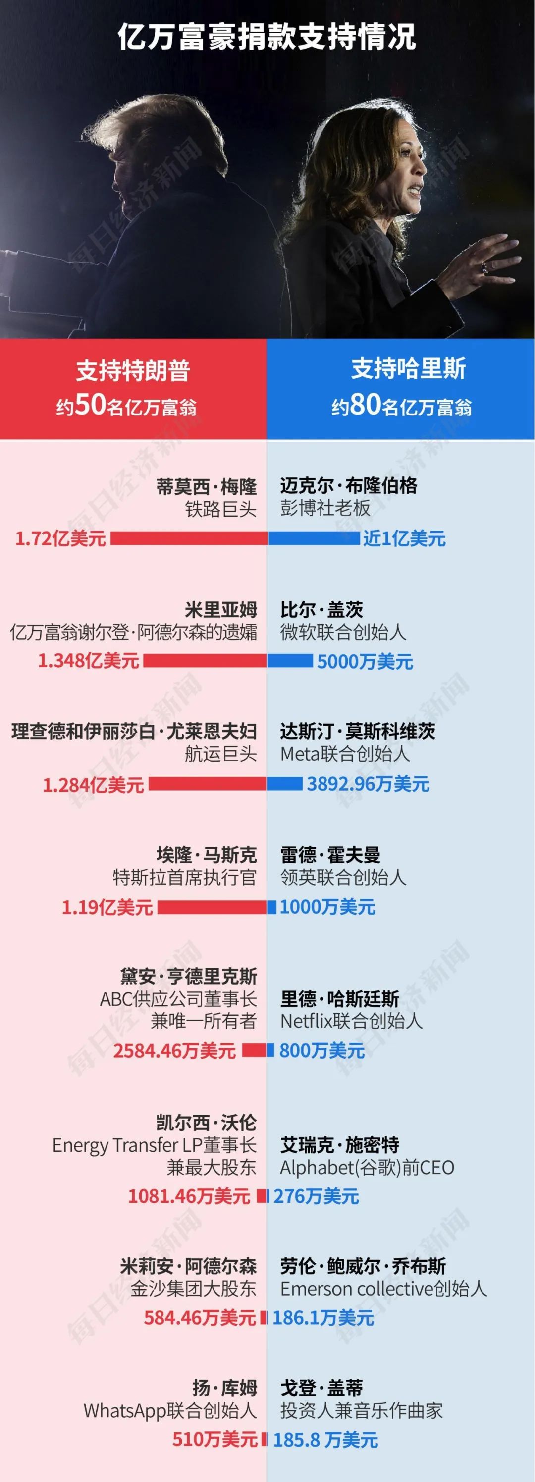 特朗普2.0來(lái)了！一文讀懂其九大政策主張及市場(chǎng)影響！美國(guó)大選燒掉159億美元，100多位億萬(wàn)富翁投了多少錢？