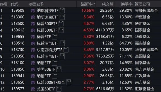跨境ETF溢價率飆升！基金公司：停牌！