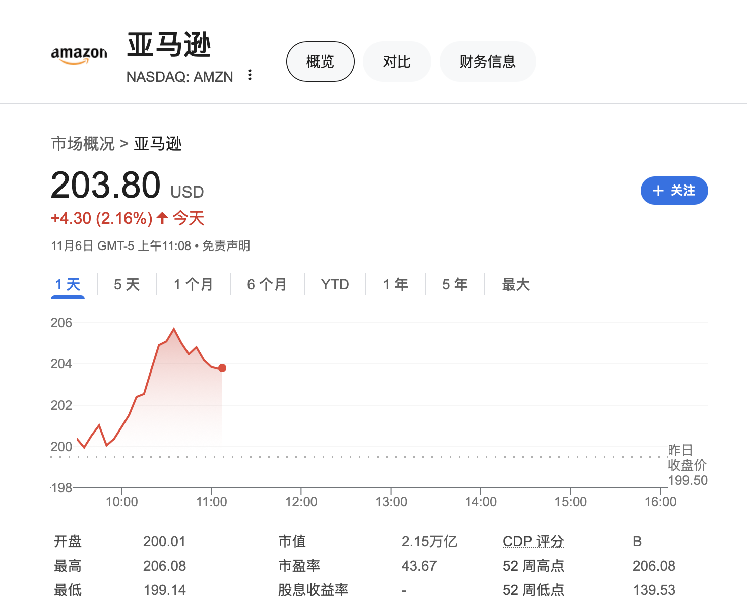 大型科技股仍是團(tuán)寵！時(shí)隔近四個(gè)月，納指100和亞馬遜創(chuàng)歷史新高