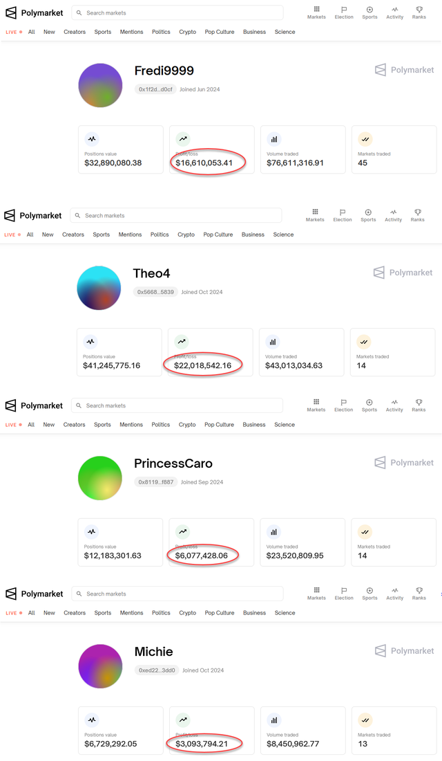 凈賺近5000萬美元！你還記得那位法國的“特朗普巨鯨”嗎？
