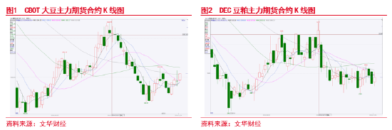 東海期貨：豆粕成本支撐邏輯增強(qiáng)，油強(qiáng)粕弱交易或逐步見(jiàn)頂