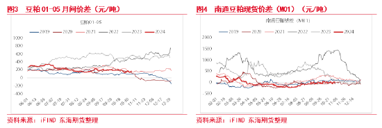 東海期貨：豆粕成本支撐邏輯增強(qiáng)，油強(qiáng)粕弱交易或逐步見(jiàn)頂