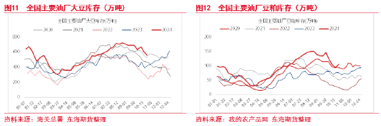 東海期貨：豆粕成本支撐邏輯增強(qiáng)，油強(qiáng)粕弱交易或逐步見(jiàn)頂