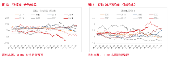 東海期貨：豆粕成本支撐邏輯增強(qiáng)，油強(qiáng)粕弱交易或逐步見(jiàn)頂