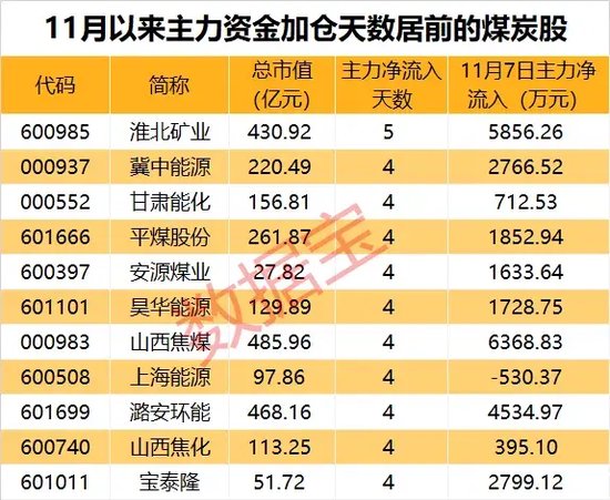 底部+超強彈性+需求高峰，主力連續(xù)5日“進貨”
