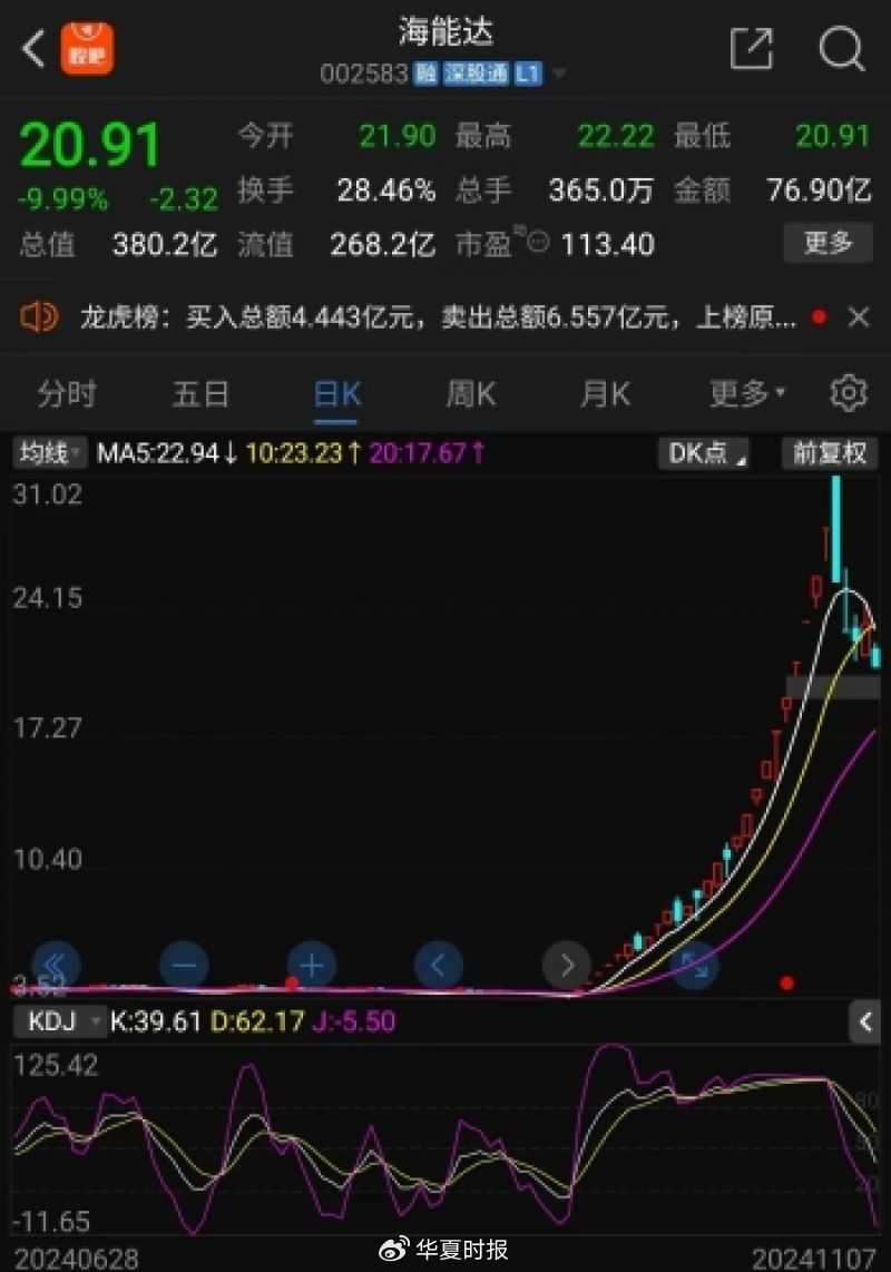 海能達(dá)22連板后暴跌，“黎巴嫩訂單”炒作落幕，“牛散”加杠桿買進(jìn)
