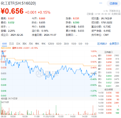以舊換新成績喜人！多股逆市飆高，化工ETF（516020）盤中上探1.83%！板塊吸金不斷