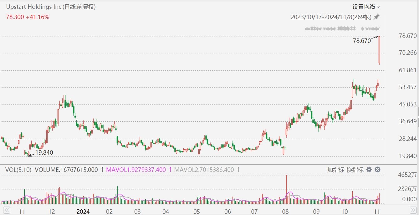 Upstart飆升41%，Q3營收超預(yù)期