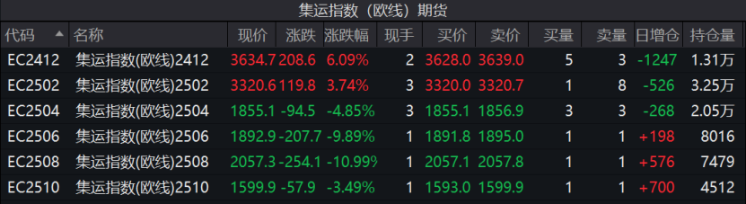 連續(xù)上漲！特朗普效應(yīng)引發(fā)美線搶運(yùn)？