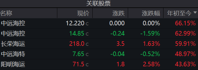 連續(xù)上漲！特朗普效應(yīng)引發(fā)美線搶運(yùn)？