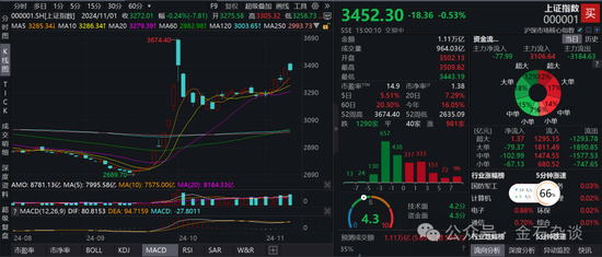 期指空單從中信慢慢轉(zhuǎn)移？中信期貨空單8.55萬手，已經(jīng)較10月24日左右的空單大幅減少
