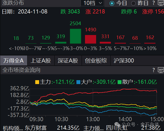 期指空單從中信慢慢轉(zhuǎn)移？中信期貨空單8.55萬手，已經(jīng)較10月24日左右的空單大幅減少