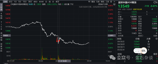 期指空單從中信慢慢轉(zhuǎn)移？中信期貨空單8.55萬手，已經(jīng)較10月24日左右的空單大幅減少