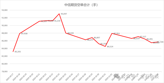 期指空單從中信慢慢轉(zhuǎn)移？中信期貨空單8.55萬手，已經(jīng)較10月24日左右的空單大幅減少