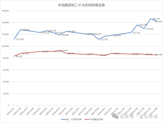 期指空單從中信慢慢轉(zhuǎn)移？中信期貨空單8.55萬手，已經(jīng)較10月24日左右的空單大幅減少