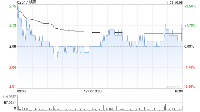 鍋圈11月8日斥資997.58萬港元回購(gòu)475萬股