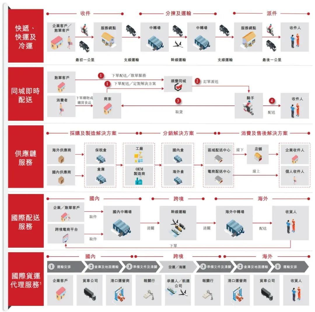 順豐控股通過上市聆訊：前三季度營收2069億，王衛(wèi)身價超千億