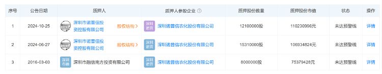 諾普信實(shí)控人內(nèi)部轉(zhuǎn)讓1%股份，第三季度凈利虧損6459萬(wàn)元，高管頻頻減持