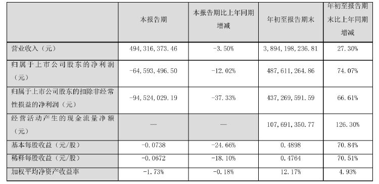 諾普信實(shí)控人內(nèi)部轉(zhuǎn)讓1%股份，第三季度凈利虧損6459萬(wàn)元，高管頻頻減持