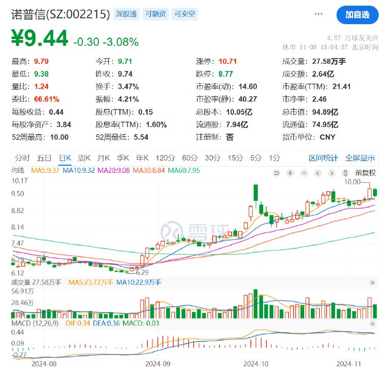 諾普信實(shí)控人內(nèi)部轉(zhuǎn)讓1%股份，第三季度凈利虧損6459萬(wàn)元，高管頻頻減持