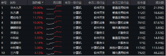 6萬(wàn)億元！近年力度最大化債舉措通過(guò)！信創(chuàng)ETF基金（562030）最高漲超5.6%斬獲日線5連陽(yáng)，華大九天等3股漲停